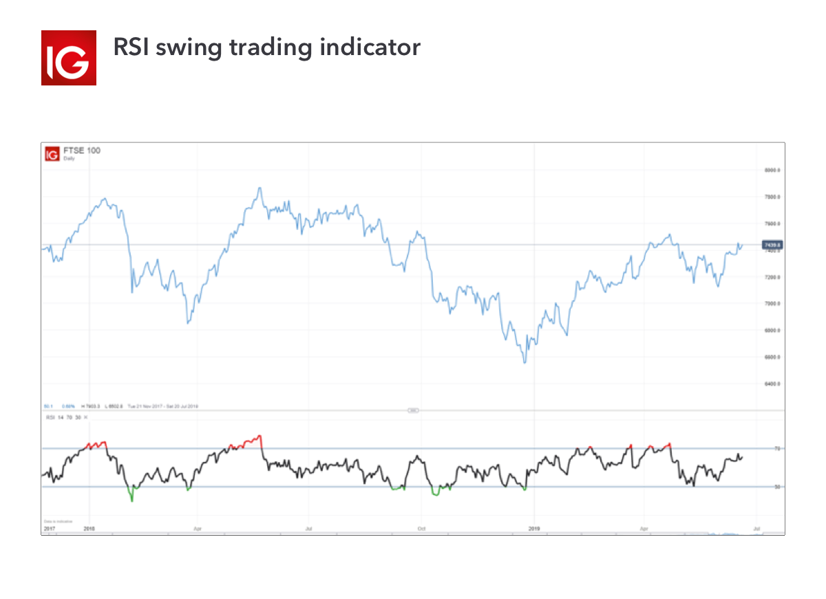 RSI swing trading strategy